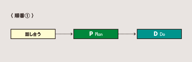 〈順番①〉
話し合う→P（Plan）→D（Do）